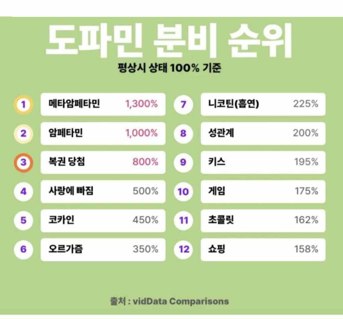 도파민 분비 순위 | 인스티즈